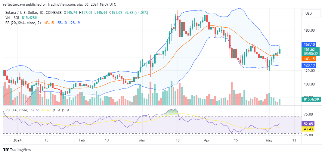 Solana (SOL/USD) Squeezed in Rectangle, Bulls Eye Breakout