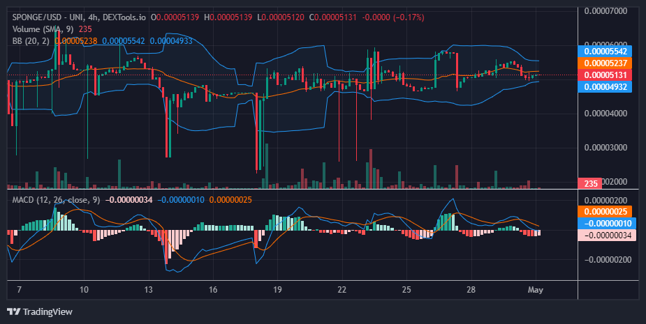 $SPONGE (SPONGE/USD) Initiates Rally from $0.00005 Support Level
