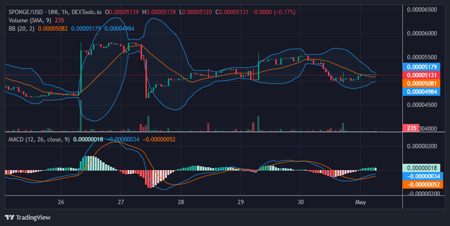 $SPONGE (SPONGE/USD) Initiates Rally from $0.00005 Support Level