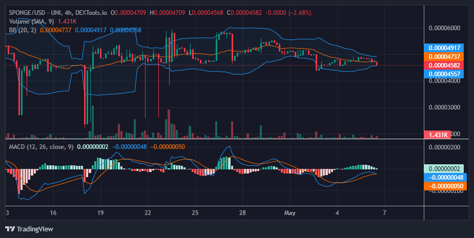 $SPONGE (SPONGE/USD) Bulls Lock Horns with Bears at $0.000045