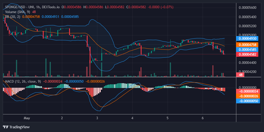 $SPONGE (SPONGE/USD) Bulls Lock Horns with Bears at $0.000045
