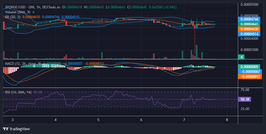 SPONGE (SPONGE/USD):Invest in the hottest and best meme coin. Buy Sponge ($SPONGE) today!Bullish Whispers Emerge Despite Downtrend