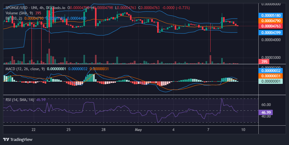 $SPONGE (SPONGE/USD) Bulls Aim to Reclaim $0.00005 Price Level