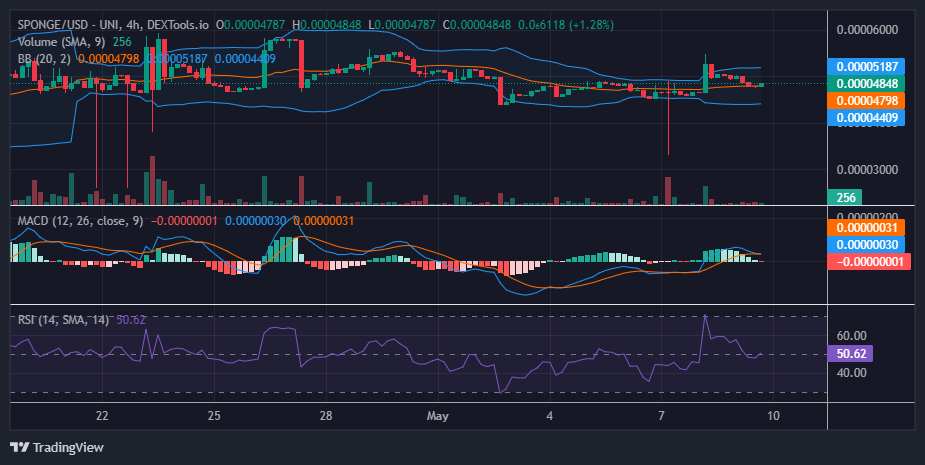 $SPONGE (SPONGE/USD): Will $0.00005 Become Bullish Battleground Once More?