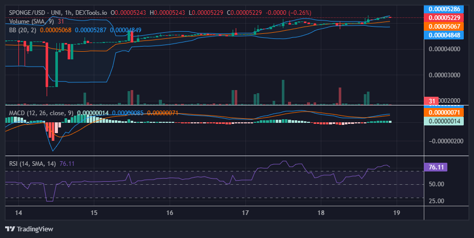 $SPONGE (SPONGE/USD) Jumps Above $0.00005