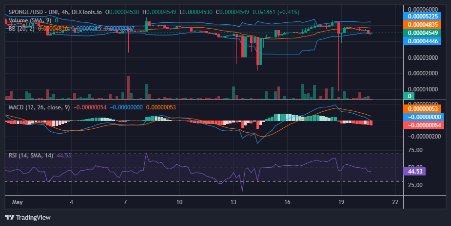 $SPONGE (SPONGE/USD) Bulls Eye a Rebound at $0.00004