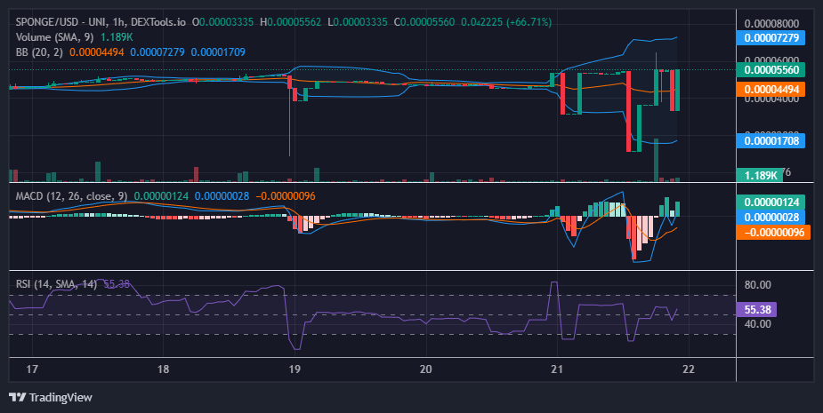 $SPONGE (SPONGE/USD) Faces Volatile Headwinds