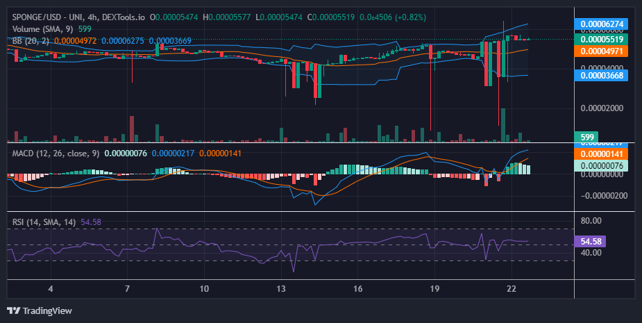 $SPONGE (SPONGE/USD) Poised for Bullish Surge from $0.000055 Level