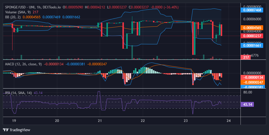 $SPONGE (SPONGE/USD): Bulls Battle Bearish Resistance