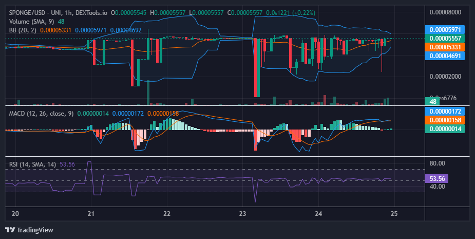 $SPONGE (SPONGE/USD): Momentum Gathering Steam, Bulls Eyeing Upside