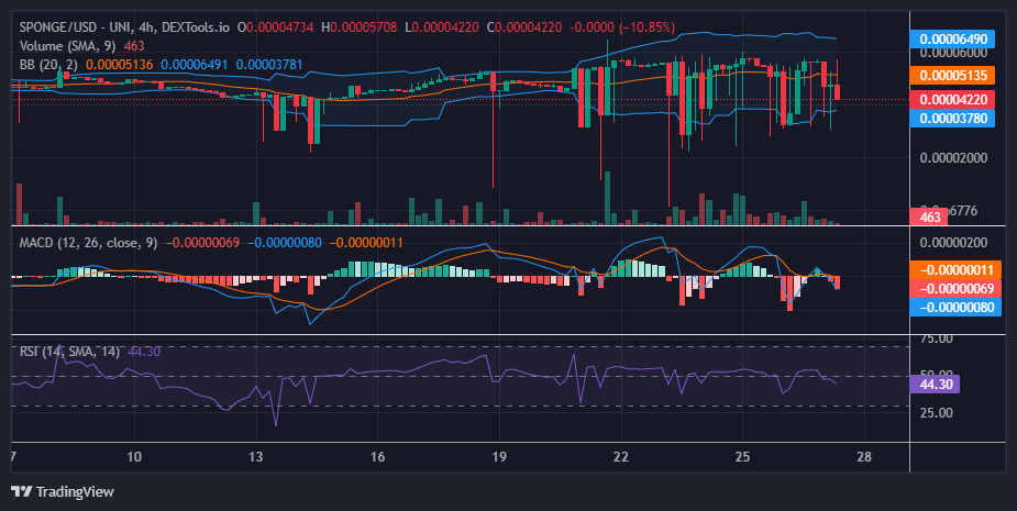 SPONGE (SPONGE/USD): Price Stumbles, But Breakout Hopes Remain Alive