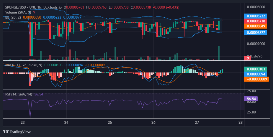 SPONGE (SPONGE/USD): Price Stumbles, But Breakout Hopes Remain Alive