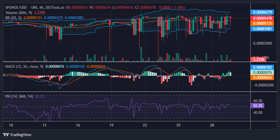 $SPONGE (SPONGE/USD): A Suppressed Spring with Potential for Pop
