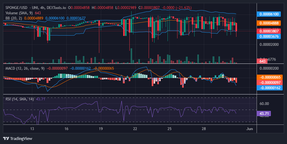 $SPONGE (SPONGE/USD) Clings to $0.00005 Amidst Volatility Surge