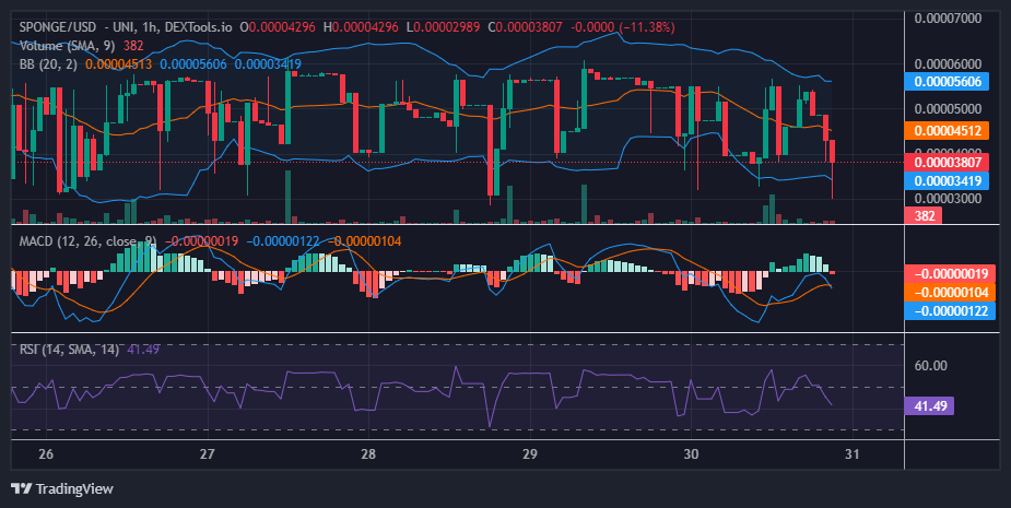 $SPONGE (SPONGE/USD) Clings to $0.00005 Amidst Volatility Surge