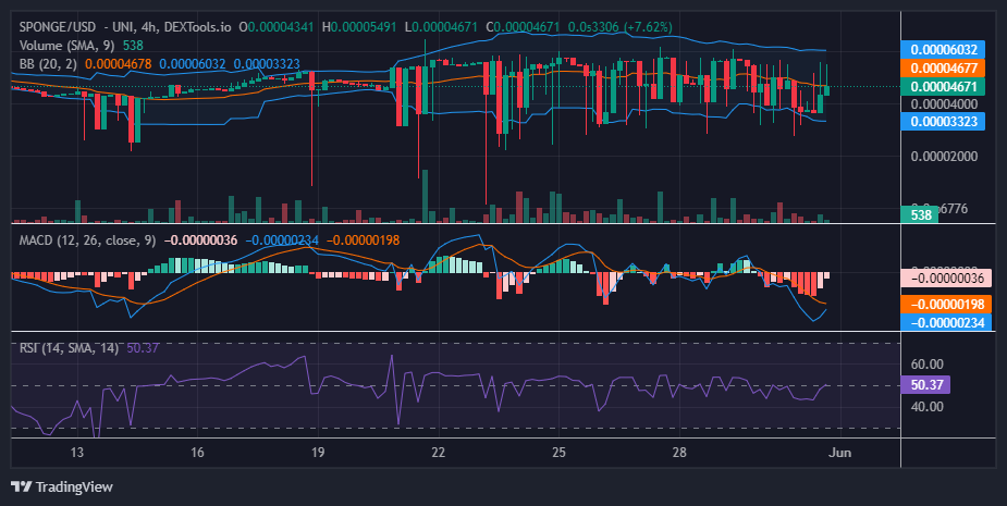 $SPONGE (SPONGE/USD) Holds Firm at $0.00004 Support