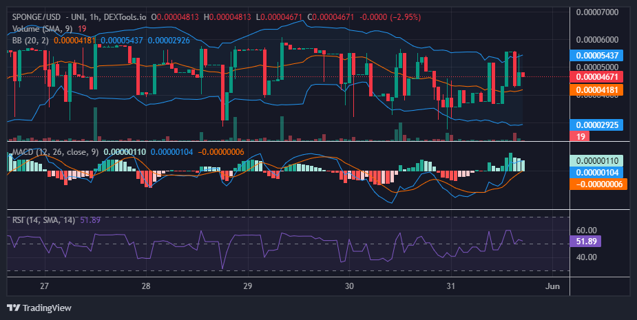 $SPONGE (SPONGE/USD) Holds Firm at $0.00004 Support