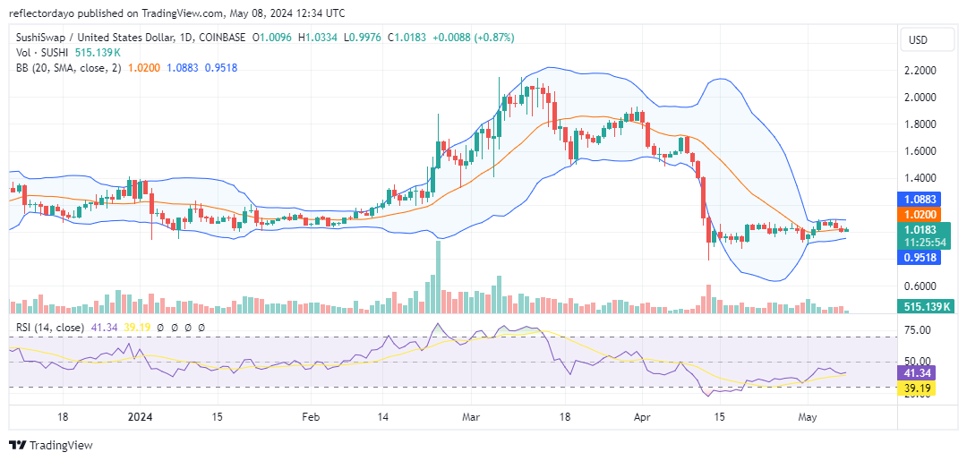 SushiSwap (SUSHI/USD) Bulls Rally for Recovery, Targeting Strong Support Above $1.00