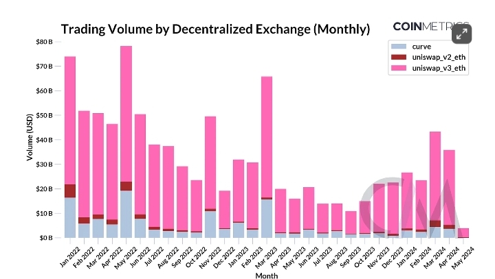 The Role and Development of Decentralized Exchanges (DEXs)
