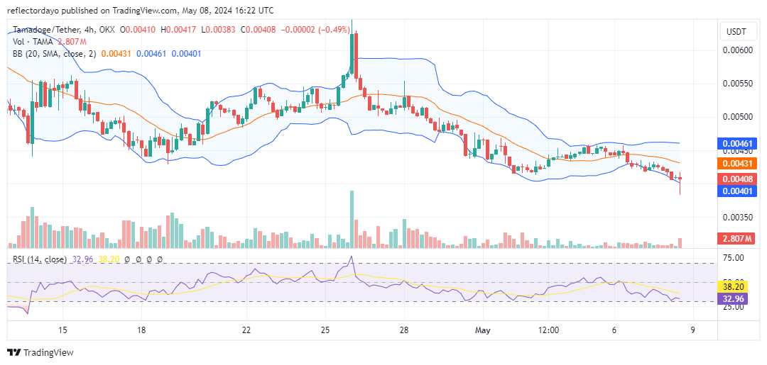 Tamadoge (TAMA/USD) Tests Support at $0.004 After Bearish Sell-Off