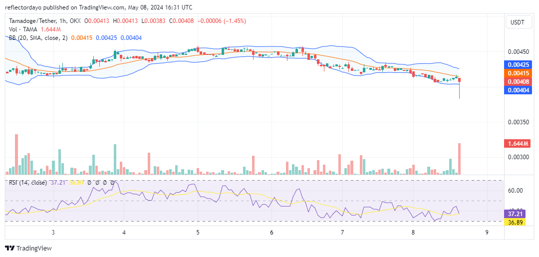 Tamadoge (TAMA/USD) Tests Support at $0.004 After Bearish Sell-Off
