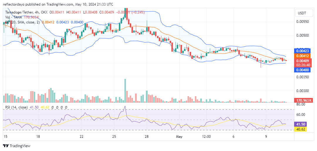 Tamadoge (TAMA/USD) Holds at $0.004 Support