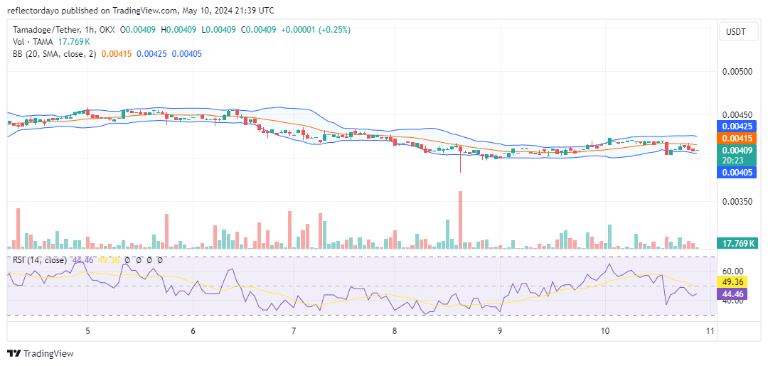 Tamadoge (TAMA/USD) Holds at $0.004 Support