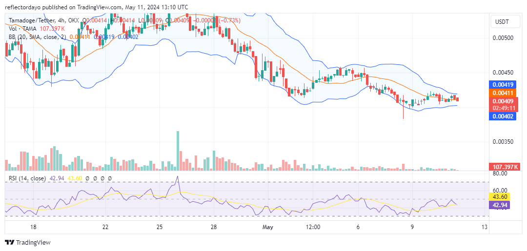 Tamadoge (TAMA/USD) Bounces Off $0.004 Floor