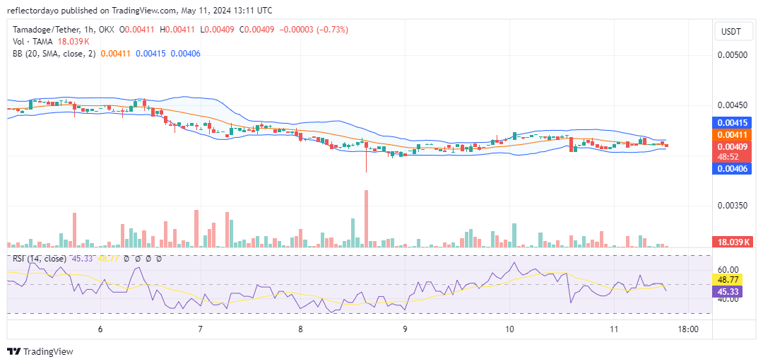 Tamadoge (TAMA/USD) Bounces Off $0.004 Floor