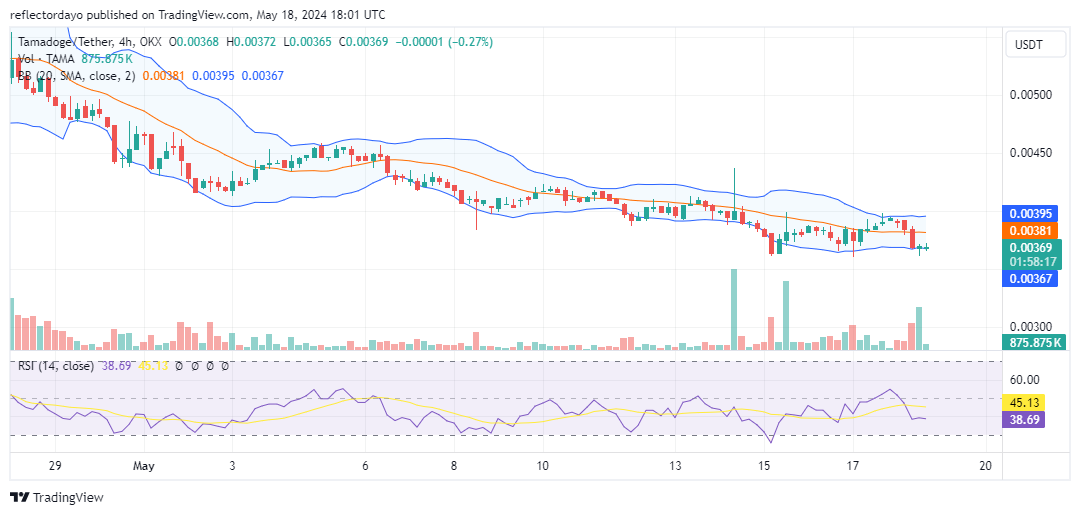 Tamadoge (TAMA/USD) Finds Support at $0.0038, Eyes Potential Price Move
