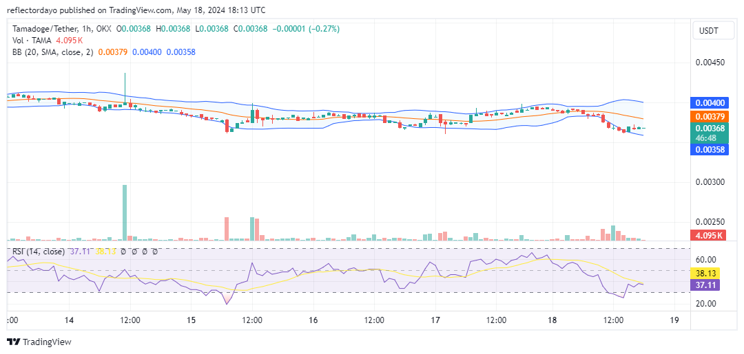 Tamadoge (TAMA/USD) Finds Support at $0.0038, Eyes Potential Price Move