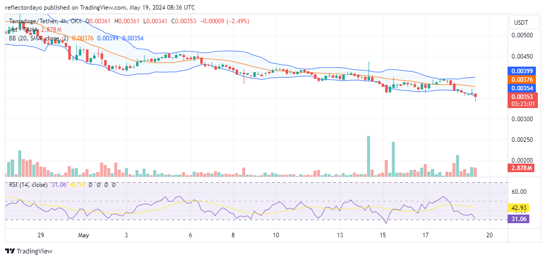 Tamadoge (TAMA/USD) Bulls Still Holding Strong at $0.0036