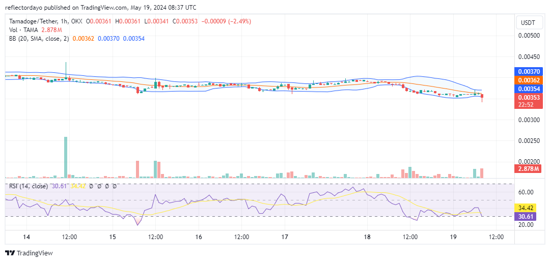 Tamadoge (TAMA/USD) Bulls Still Holding Strong at $0.0036