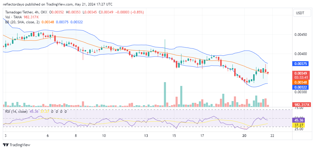 Tamadoge (TAMA/USD): Bulls Dig In Their Heels at $0.0036