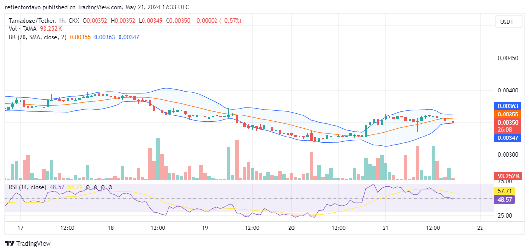 Tamadoge (TAMA/USD): Bulls Dig In Their Heels at $0.0036