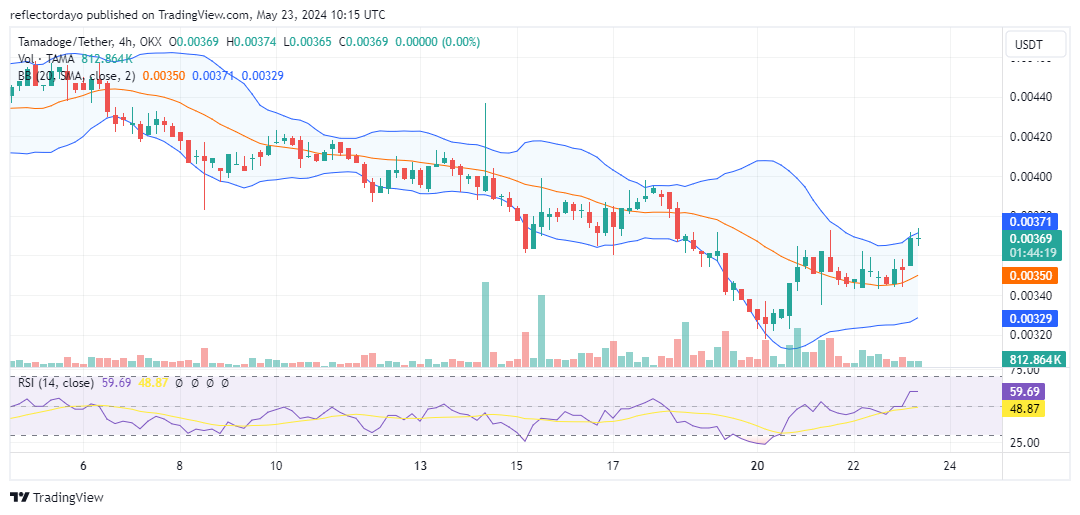 Tamadoge (TAMA/USD) Surges Above $0.0036