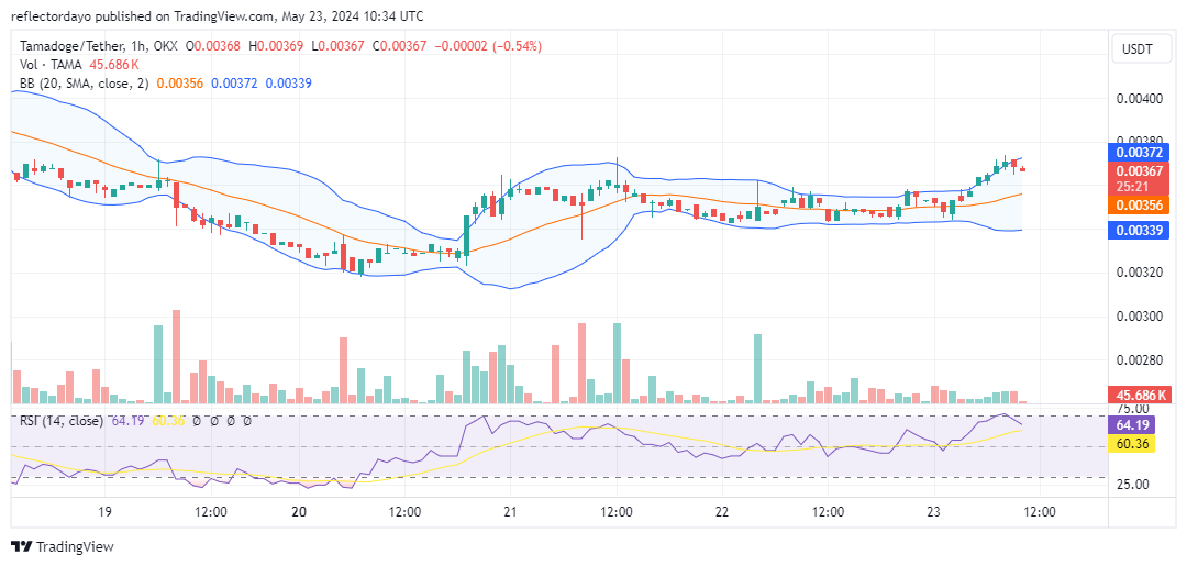 Tamadoge (TAMA/USD) Surges Above $0.0036