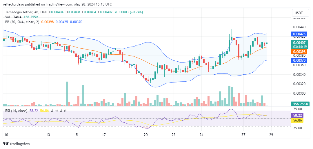 Tamadoge (TAMA/USD) Breaches $0.004, Bulls in Control