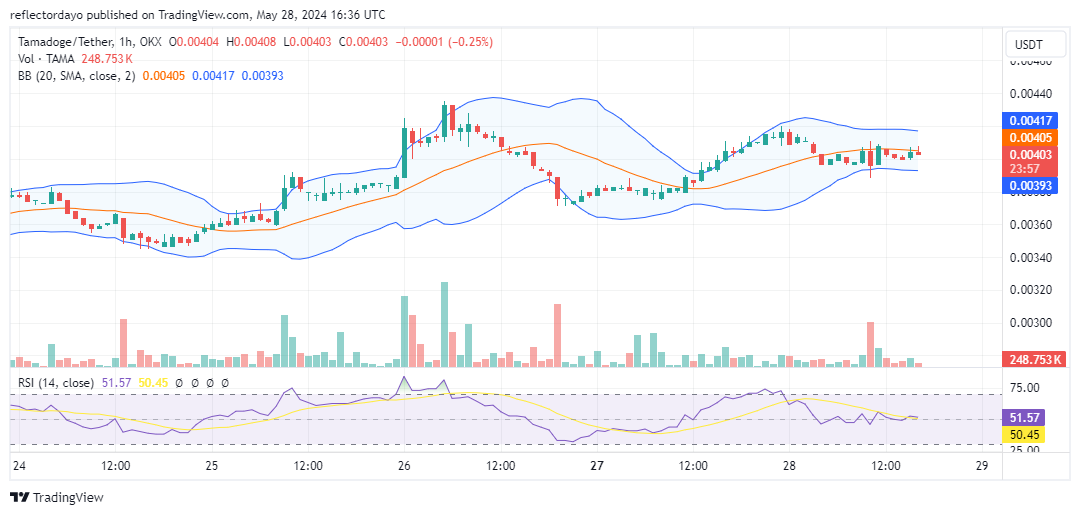 Tamadoge (TAMA/USD) Breaches $0.004, Bulls in Control