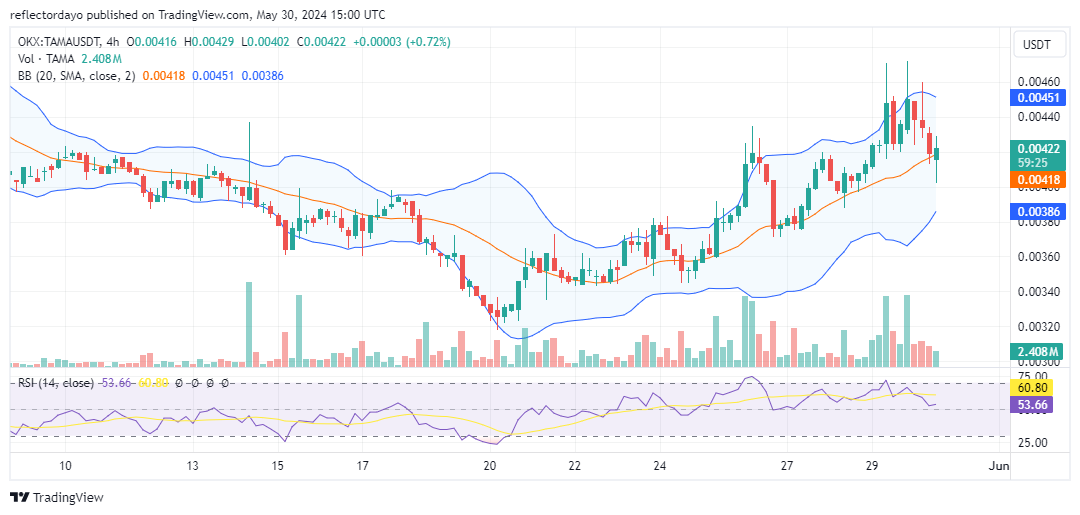 Tamadoge (TAMA/USD) Sustains Upward Momentum, Establishes Support at $0.0042