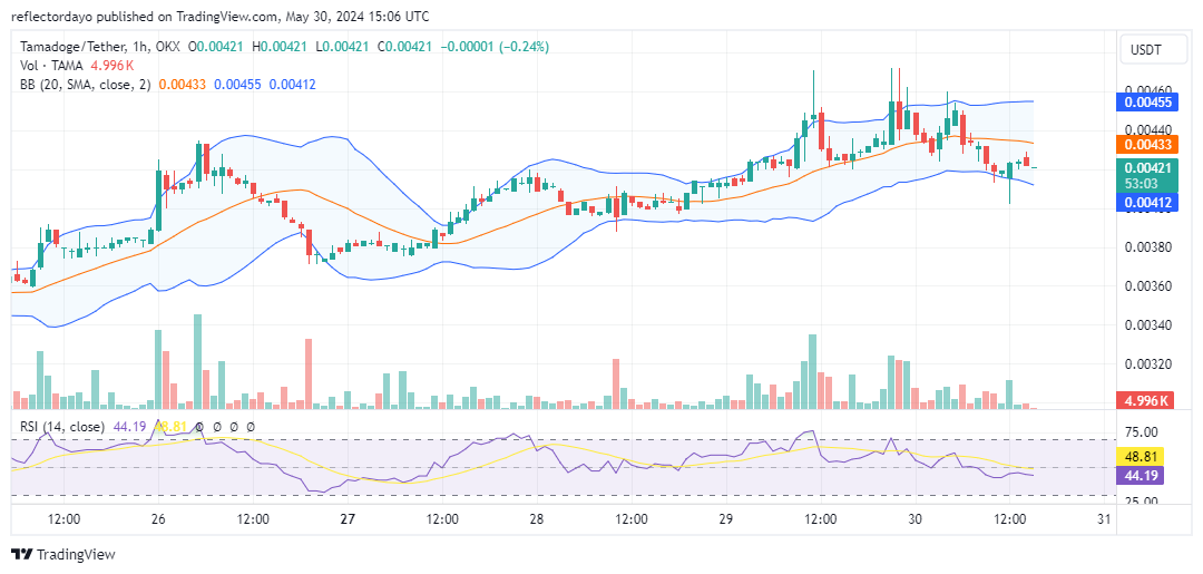 Tamadoge (TAMA/USD) Sustains Upward Momentum, Establishes Support at $0.0042