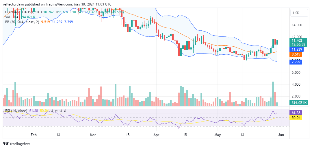 Celestia (TIA/USD) Bounces Back at a Higher Price Level