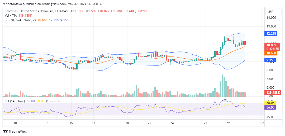 Celestia (TIA/USD) Bounces Back at a Higher Price Level