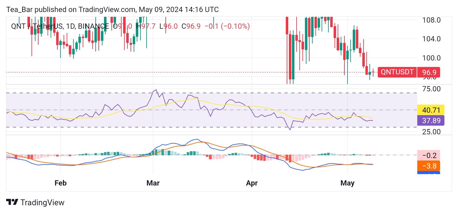 Quant (QNT) Shows Signs of Recovery Amid Bearish Trends