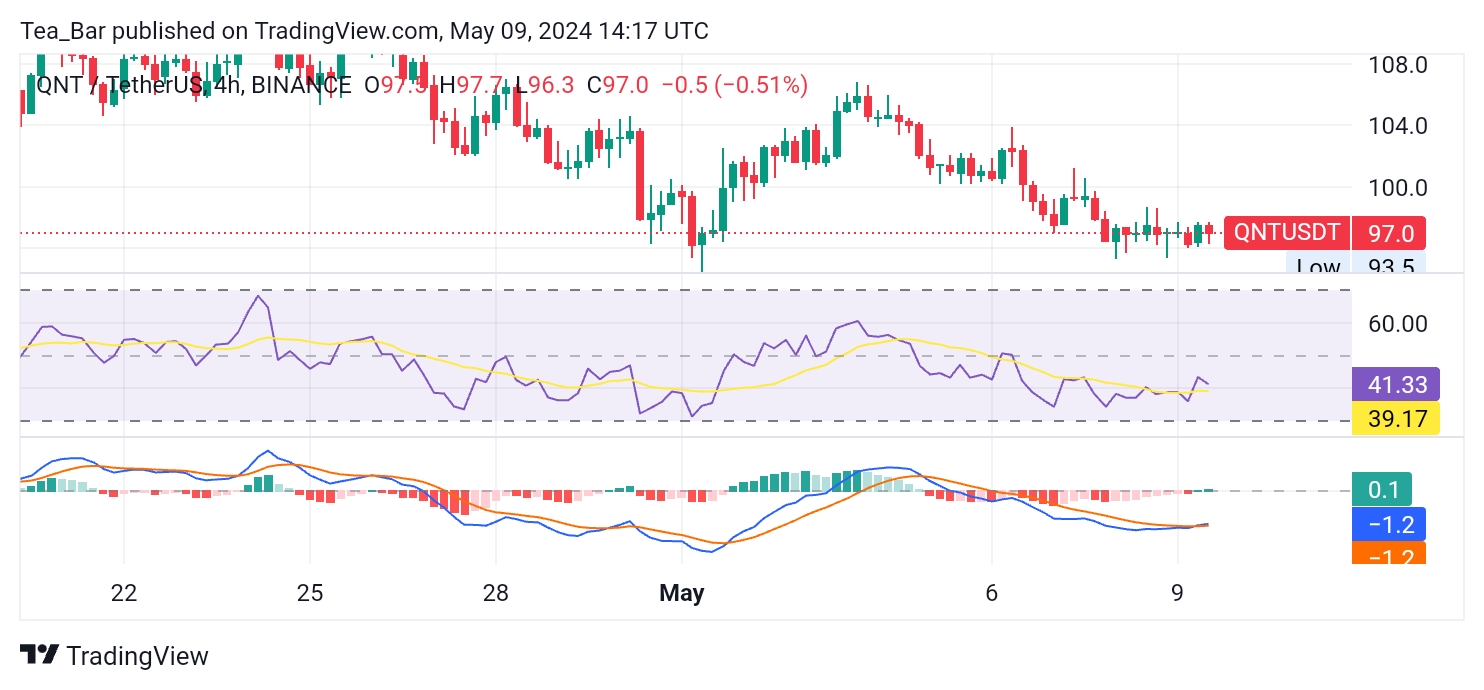 Quant (QNT) Shows Signs of Recovery Amid Bearish Trends