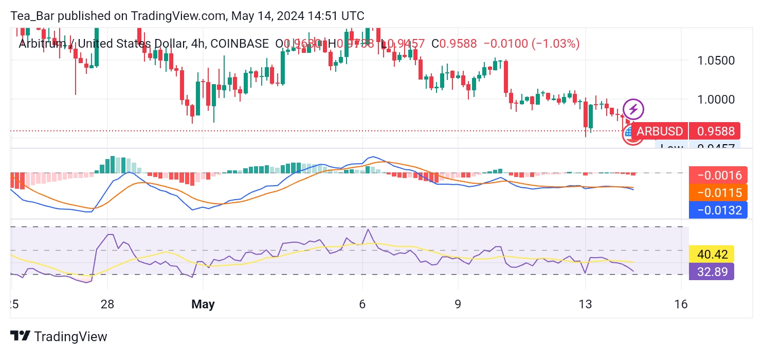 Will Arbitrum (ARB) Surpass Resistance and Initiate a Price Recovery?