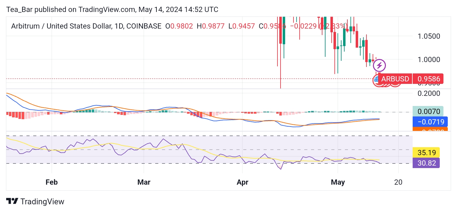 Will Arbitrum (ARB) Surpass Resistance and Initiate a Price Recovery?