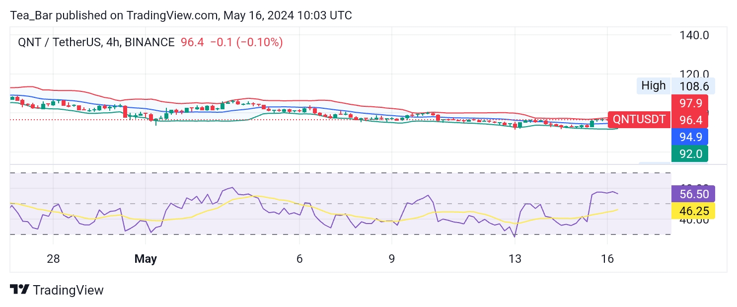 Exploring Quant (QNT): Analyzing Price Trends and Market Sentiment