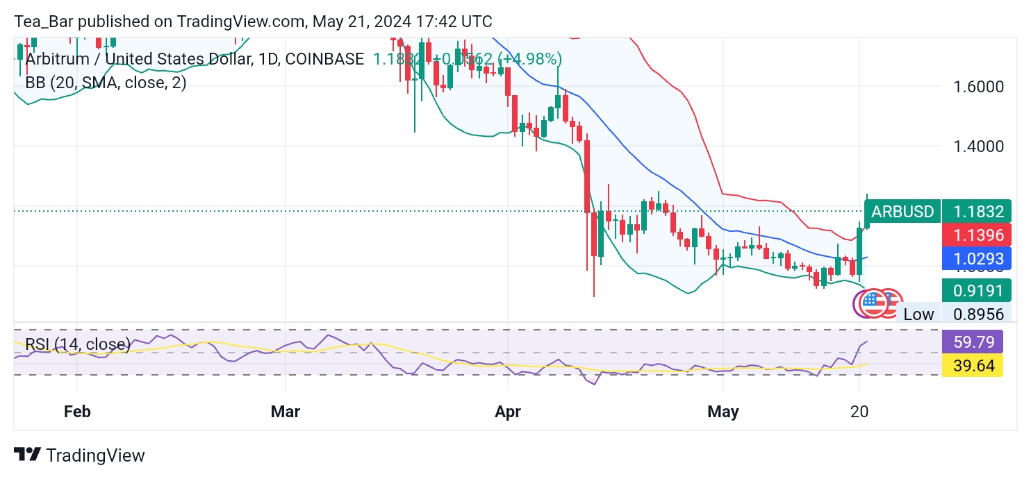 Arbitrum (ARB) Soars 19.30%: Bullish Trend Intensifies