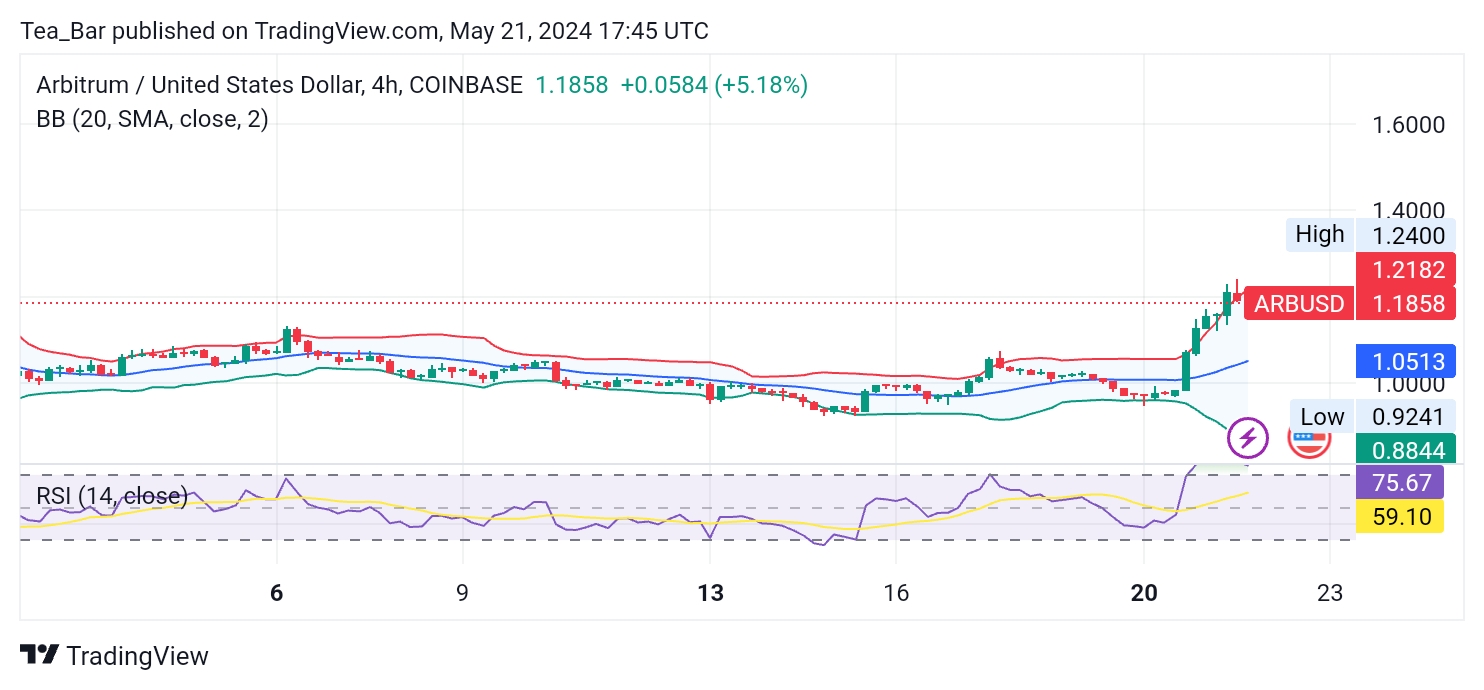 Arbitrum (ARB) Soars 19.30%: Bullish Trend Intensifies